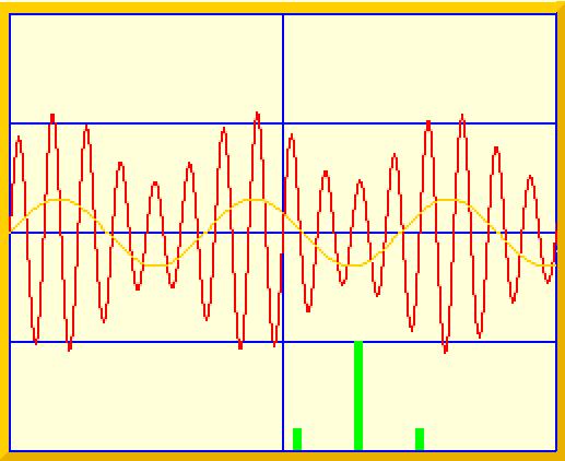 Amplitude Modulation Frequency of carrier remains constant. Input signal alters amplitude of carrier.
