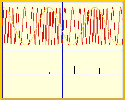 Frequency Modulation Amplitude of carrier remains constant. Input signal alters frequency of carrier.