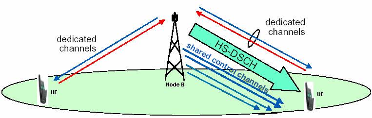 General Description of HSDPA 3/3 UMTS R99 terminal HSDPA terminal DL channel shared between the UEs : HS-DSCH (High speed downlink shared channel) Several UEs can simultaneously use this channel