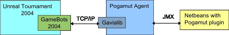 Figure 1.2: Diagram representing the architecture of Pogamut.