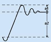 Min (Volts) Min is the minimum value. High (Volts) If the High-Low Method is Histogram, High is the highest density of points above the midpoint of the waveform.