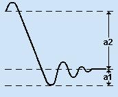 Low (Volts) If the High-Low Method is Histogram, Low is the highest density of points below the midpoint of the waveform.