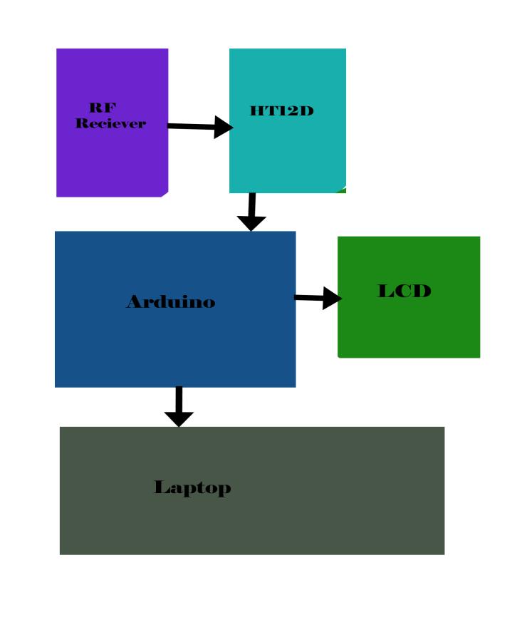 Fig. Block diagram for Receiver III. Introduction to Data Acquisition: Data acquisition systems measure, store, display, and analyze information collected from a variety of devices.