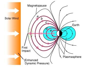 Simultaneous Observation of plasmaspheric and ionospheric variations during magnetic storms Dst (nt) Frequency (mhz) Density (amu/cm 3 ) NmF2 (10 12 el/cm 2 ) TEC (10 12 el/cm 2 ) 50 0 50 100 60 50