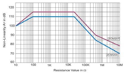 TEMPERATURE COEFFICIENT ZCM207 Resistance range Tolerance TCR E-Series 0R22 0R9 0R6 0R9 ± 5% 0R22 0R9 ± 2% ± 00 ppm/k E24 0R82 0M R 0M ± % E24 / E96 ± 50 ppm/k 0R M65 R 2M2 ± 0,5% E24 / E92 0R M65