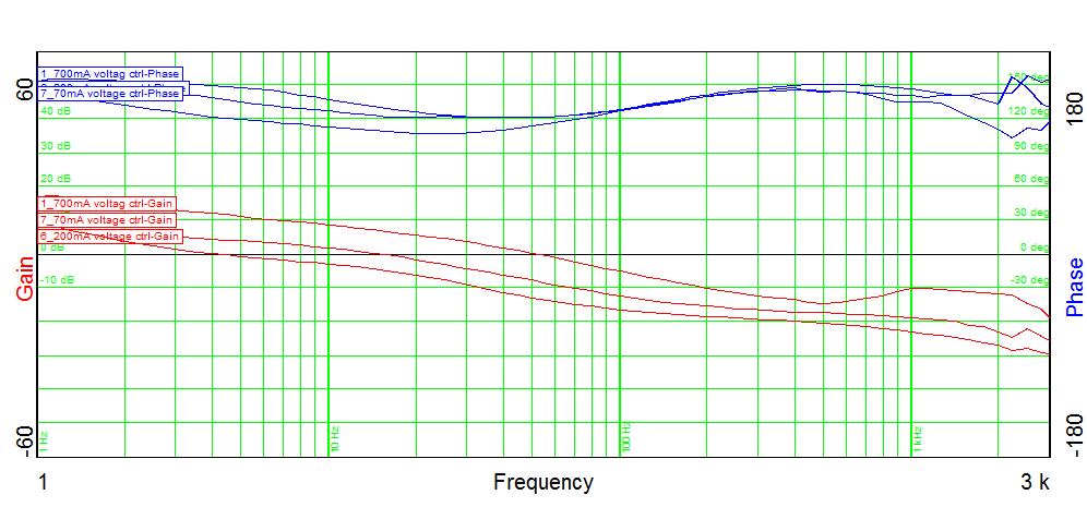 Figure 20, further voltage control, charging current drops, shown 700mA 200mA 70mA Figure 20 Figure