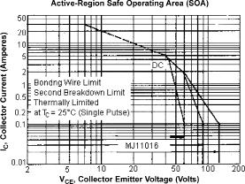There are two limitation on the power handling ability of a transistor: average junction temperature and second breakdown safe operating area curves indicate IC-VCE