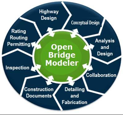 OBM: Heart of Bentley Bridge Analysis Interoperable o Civil, Bridge