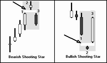 This chart shows a Bearish Doji Star and a Bullish Doji Star. These are just versions of the bearish evening star and the bullish morning star with the essentially the same dynamics.