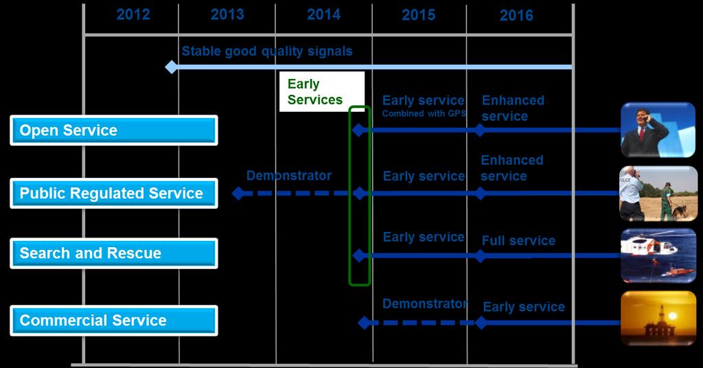 13 May, 2013 The European GNSS Programmes 11 Galileo services provision timeline Early services will