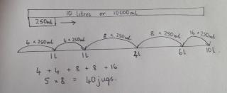 Bar modelling and number lines can support learners when