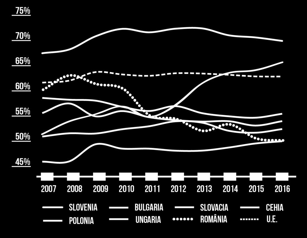 Syndex România 29 care au dus la scăderea continuă a ponderii remunerării salariaților în PIB la nivel global.