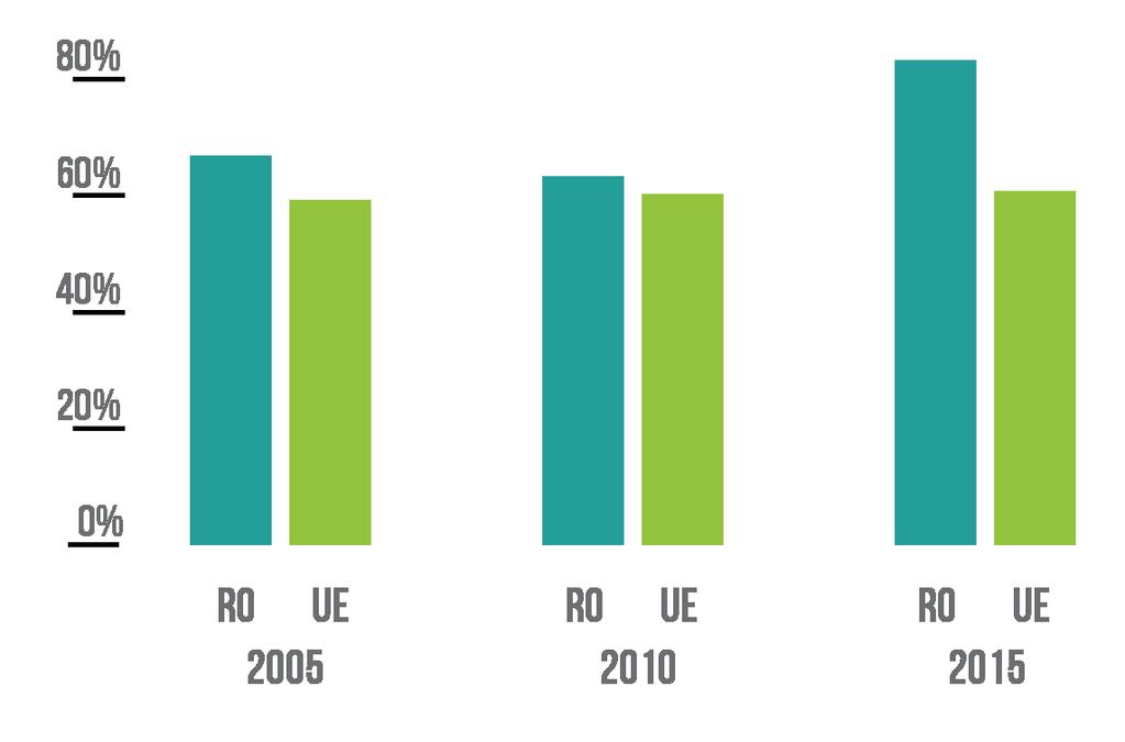 54 Situația salariaților din România. 2017 Fig. 4.12 Măsuri de reducere a costurilor utilizate de companii în perioada 2010-2013, în % din companiile respondente.