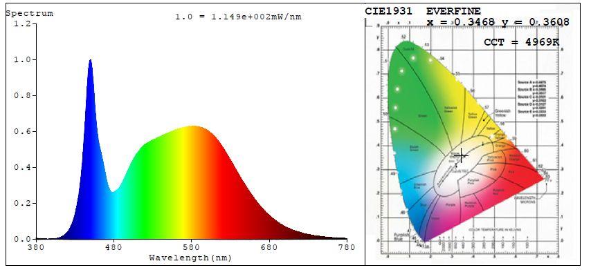 Spectral Power Distribution and Chromaticity