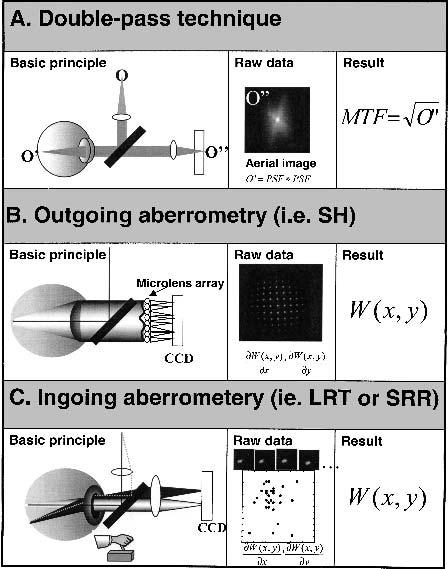 Image Quality of the Eye 47 Figure 3. Basic concept of the double-pass technique and different aberrometers.
