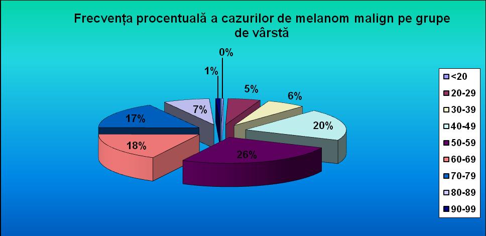 Figura nr. 10 Reprezentarea grafică a frecvenţei cazurilor de M.M. cutanat pe grupe de vârstă Repartiţia pe sexe a cazurilor de melanoame maligne cutanate este redată grafic în figura nr.