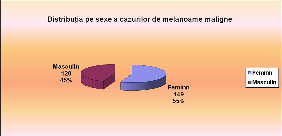 melanoamelor la persoanele de sex feminin. Figura nr. 11 Reprezentarea grafică a repartiţiei M.