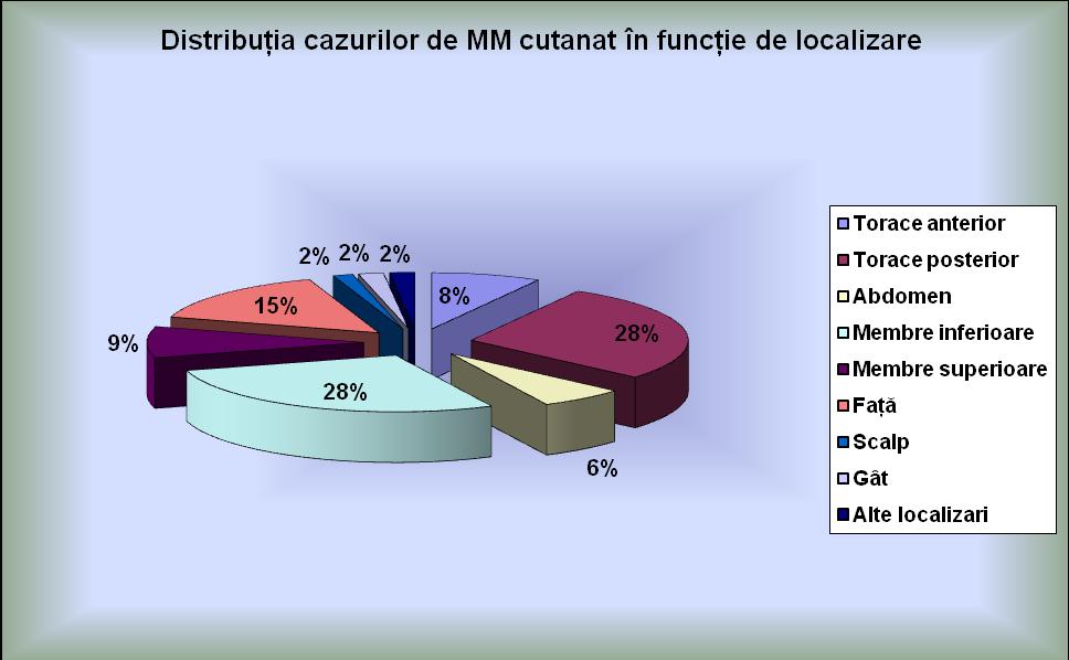 Figura nr. 12 Reprezentarea grafică a distribuţiei cazurilor de M.