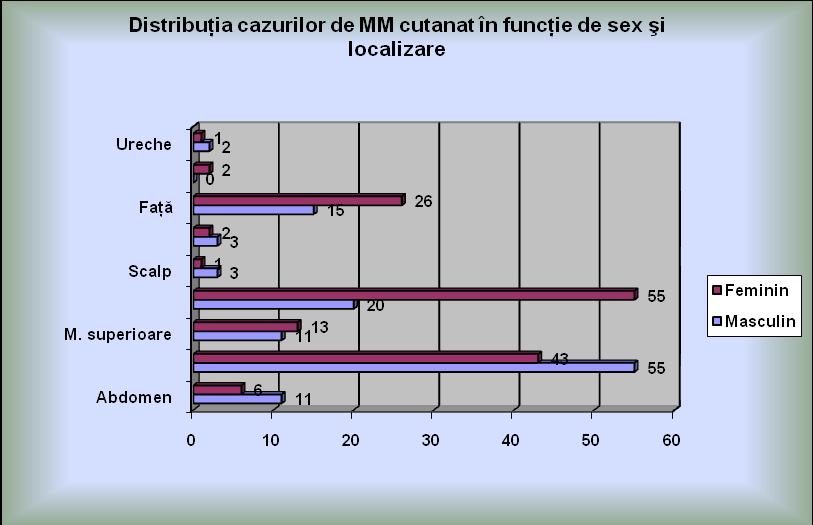 Distribuţia localizărilor cazurilor de melanoame maligne cutanate la cele două sexe este redată grafic în figura nr. 13.