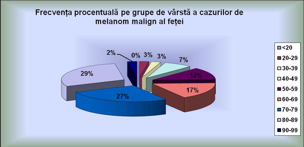 ale feţei au prezentat două tipuri melanomul malign extensiv în suprafaţă (17%) şi un tip cu creştere verticală, melanomul malign nodular (83%).