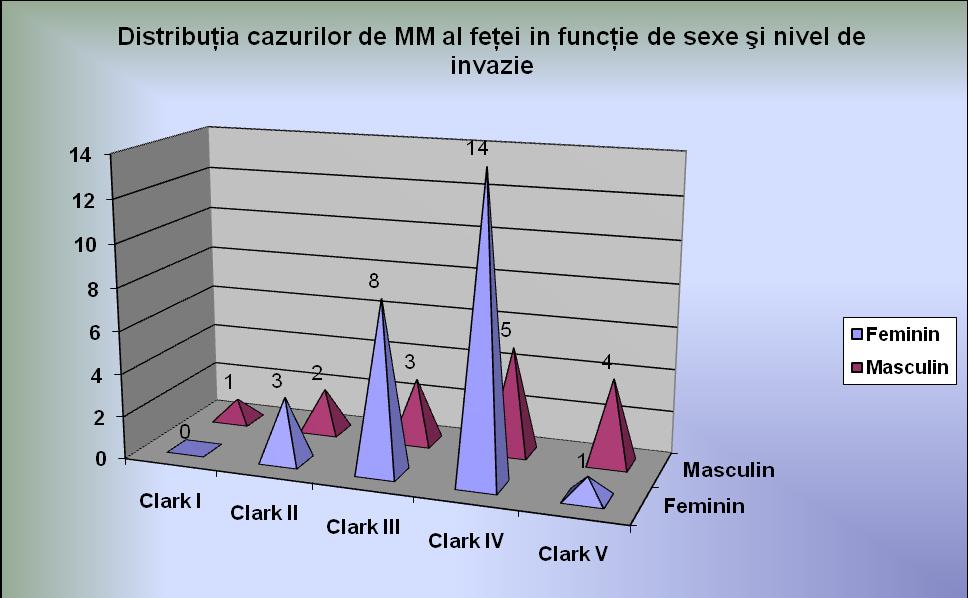 număr egal de cazuri (5) au prezentat nivele Clark II sau V, ultimele fiind apanajul pacienţilor cu vârste peste 60 de ani, mai numeroase la femei, pentru ca cele cu nivel Clark V să