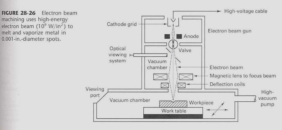 vacuum chamber (10-5 torr), The electron beam is produced in the electron gun (also under vaccum) by thermionic emission.
