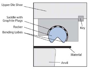 part. Induced rotation of the Rocker bends