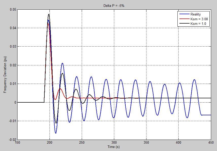 Figure C.6: Setup for Closed Loop Tests of Speed Governor [Source: Opal-RT] Figure C.7 shows a comparison of results from a closed loop test and two off-line simulations.