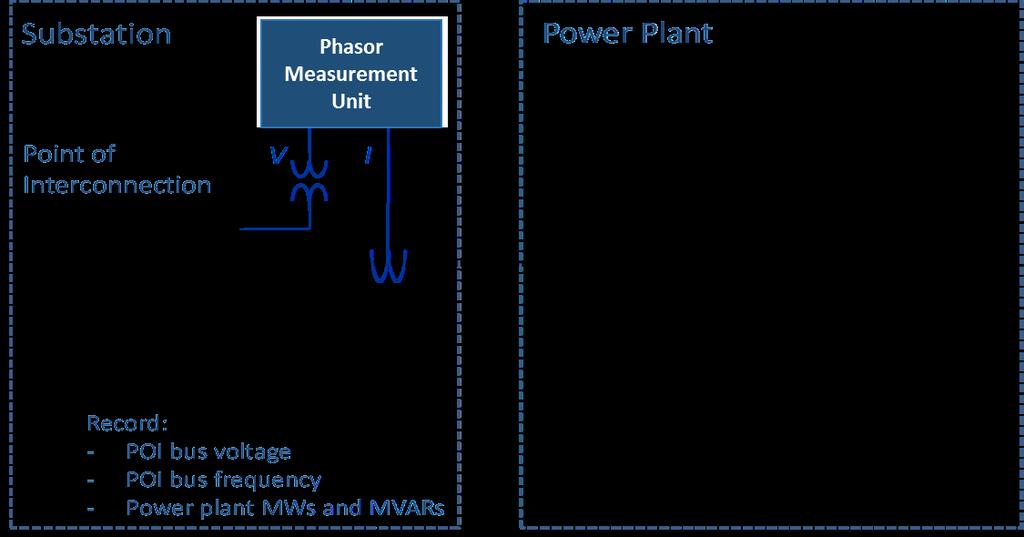 Introduction Disturbance-Based Power Plant Model Verification Disturbance-based power plant model verification (PPMV) using 