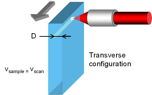 Figure 7.5: Experimental layout employed for transverse waveguide writing (adapted from [9]).The arrow indicates the direction of the sample movement. 7.3.