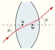html If you aim a ray at one of the nodal points, it will be