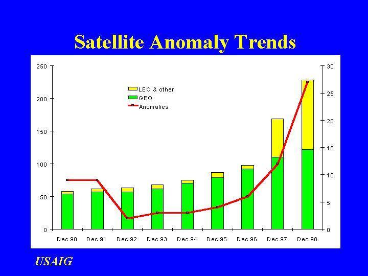 Space Weather: effects The number of reported