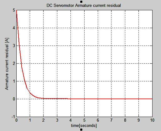 Sliding Mode Observer and Kalman Filter Estimators-Benchmark 35 Fig.