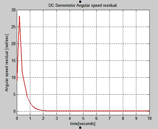 11 DC servomotor SMO angular speed residual An ideal sliding motion will take place
