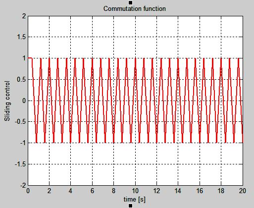 Sliding Mode Observer and Kalman Filter Estimators-Benchmark 37 HH(ss) = Fig. 12 SMO control switching function around sliding line kk mm ss 2 +2ζζωω nn ss+ωω2 = YY(ss) = 103.