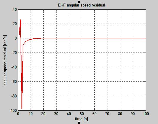 42 Roxana-Elena Tudoroiu et al. Fig.17. Kalman Filter angular speed residual MATLAB simulation results for the level noise with the standard deviation 0.01.