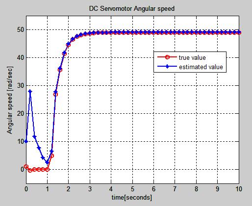) versus their true values are shown in figures 8 and 9. Fig. 8 DC servomotor armature current estimated versus nominal model using SMO control strategy in MATLAB/SIMULINK Fig.