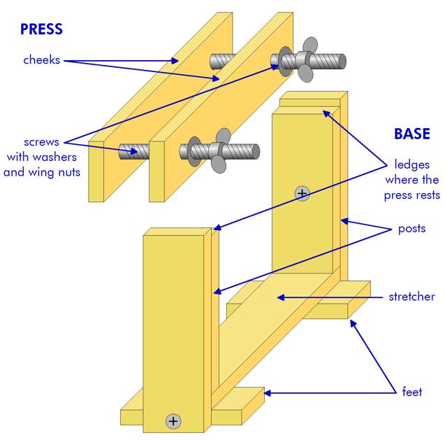 The lying press and its base A lying press is used in bookbinding to hold a bookblock or a complete book