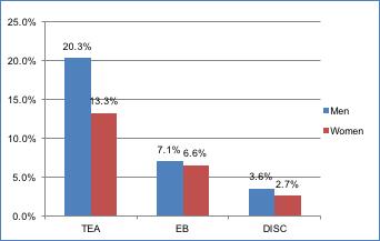 Figure 2.1 Percentage of Women and Men in Total Early-Stage Activity (TEA), Established Business (EBO), and Discontinued Business, 18-64 years, Canada, 2016 2.