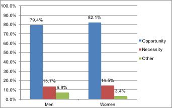 Figure 4.1 Motivations for Women and Men in Total Early-Stage Activity (TEA), 18-64 years, Canada, 2016 (% indicating this was their motivation for starting a business) 4.