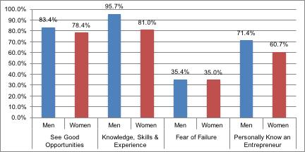 31 4. MOTIVATIONS, CAPABILITIES & INTENTIONS OF WOMEN ENTREPRENEURS From the standpoint of gender, and understanding women s odds of success, Figure 4.2 highlights several points worth noting.