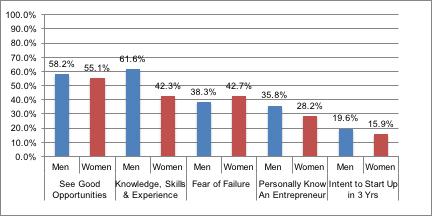 4. MOTIVATIONS, CAPABILITIES & INTENTIONS OF WOMEN ENTREPRENEURS of men, reporting failure as a concern.