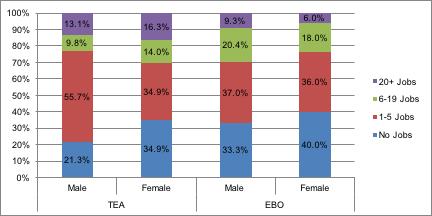Figure 5.1 Employment (Number of Jobs), for Women and Men in Total Early-Stage Activity (TEA) and Established Business (EBO), 18-64 years, Canada, 2016 5.