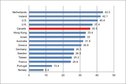 Taking a comparative standpoint, we can again benchmark Canadian early-stage women against women entrepreneurs in other countries, as shown in Figure 5.