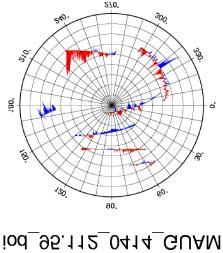 Figure 5 Sky (Az/El, 0 = North, center of the bulls-eye is zenith from the station GUAM) maps of the rate of change of TEC for IGS GPS site GUAM illustrating ionospheric irregularity activity for