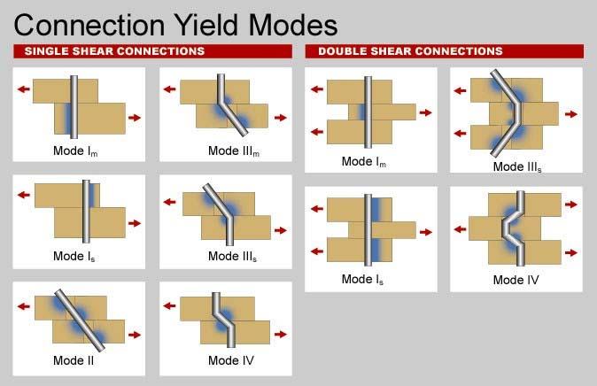 YIELD MODES MODE I bearing-dominated yield of wood fibers MODE II pivoting of fastener with localized crushing of wood fibers MODE III fastener yield in