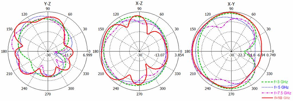 Progress In Electromagnetics Research C, Vol. 24, 2011 117 Figure 5. Radiation patterns in the three principal planes for antenna (ii). Figure 6.