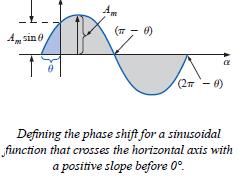 Phase Relation The maxima and the