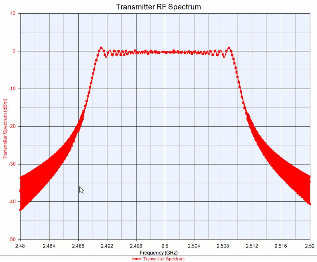 The spectral result, centered around 500 MHz, is shown in Figure 2-1. (2-1a) (2-1b) Figure 2-1. LFM Chirp signal generation and IF spectrum.
