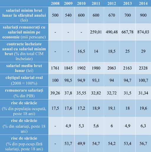 Raport Cercetare 17 Tabelul 2. Câștigul salarial și riscul de sărăcie, 2008 2014.